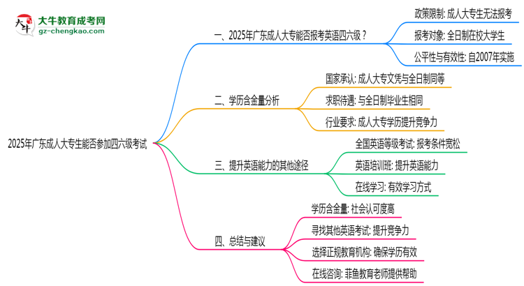 廣東2025年成人大專生能參加四六級考試的嗎？思維導(dǎo)圖