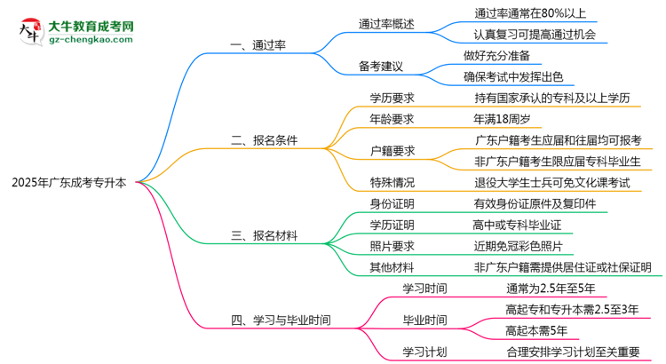 廣東成人專升本真實(shí)通過率怎么樣？2025數(shù)據(jù)思維導(dǎo)圖