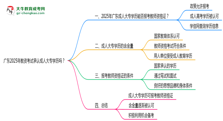 廣東2025年教資考試承認成人大專學歷嗎？思維導圖