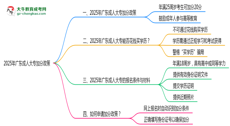 2025年廣東成人大專加分政策有什么？怎么申請？思維導(dǎo)圖
