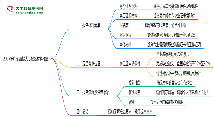 2025年廣東函授大專報名材料準(zhǔn)備哪些？（附清單）思維導(dǎo)圖