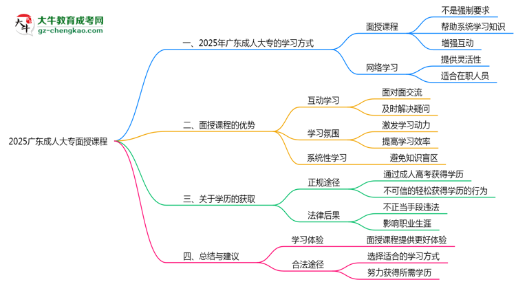 2025廣東成人大專(zhuān)面授課程是一定要參加的嗎？思維導(dǎo)圖