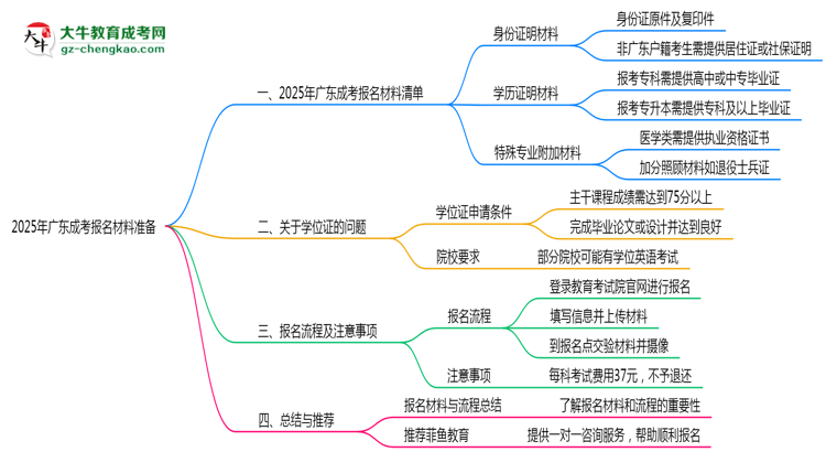 2025年廣東成考報名材料準備哪些？（附清單）思維導圖