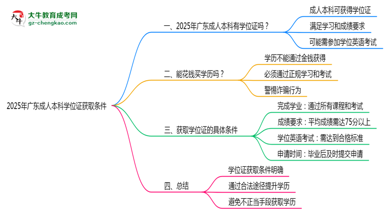 2025年廣東成人本科學(xué)位證獲取條件是什么？思維導(dǎo)圖