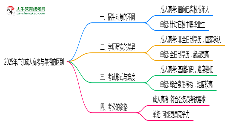 2025年廣東成人高考和單招的區(qū)別！深度解析思維導(dǎo)圖