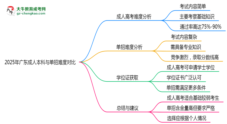 2025年廣東成人本科與單招難度對比哪個更難？思維導(dǎo)圖