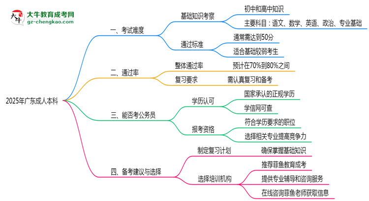 2025年廣東成人本科真實難度怎么樣？過來人說說思維導圖