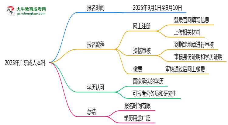 2025年廣東成人本科是一直都可以報(bào)名嗎？思維導(dǎo)圖