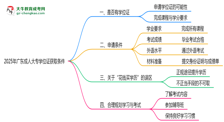 2025年廣東成人大專(zhuān)學(xué)位證獲取條件是什么？思維導(dǎo)圖