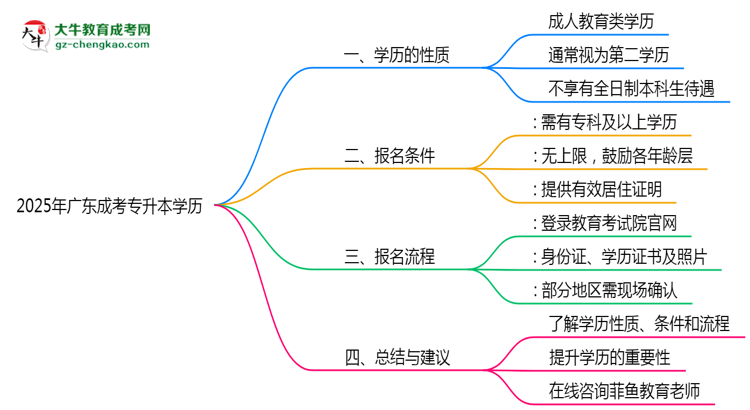 2025年廣東成人專升本學(xué)歷是第一學(xué)歷嗎？思維導(dǎo)圖