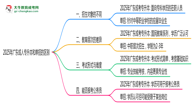 2025年廣東成人專升本和單招的區(qū)別！深度解析思維導(dǎo)圖