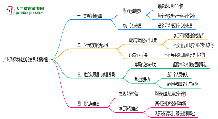 廣東函授本科2025志愿填報(bào)數(shù)量最多幾個(gè)？思維導(dǎo)圖