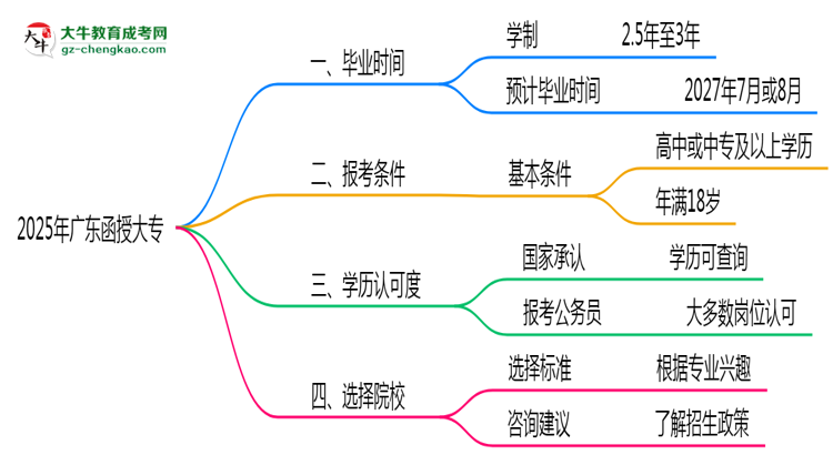 廣東函授大專2025年最快畢業(yè)拿證要幾年？思維導(dǎo)圖