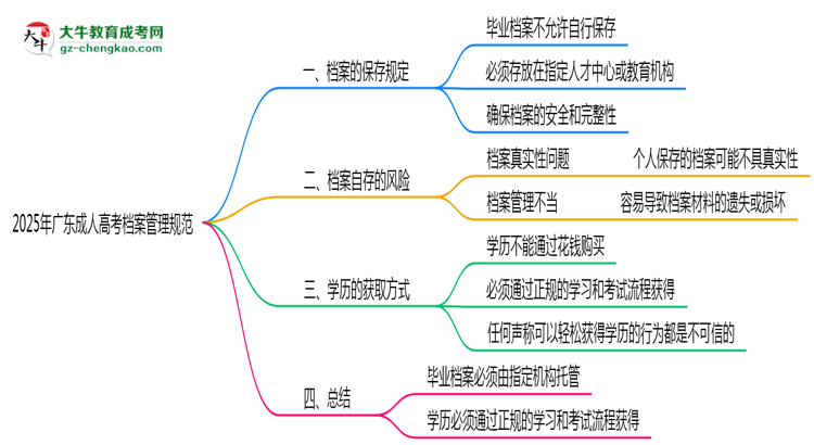 2025年廣東成人高考檔案管理規(guī)范：能自己保存嗎？思維導(dǎo)圖