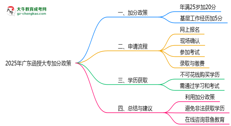 2025年廣東函授大專加分政策有什么？怎么申請(qǐng)？思維導(dǎo)圖