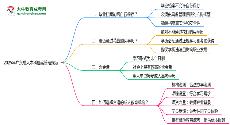 2025年廣東成人本科檔案管理規(guī)范：能自己保存嗎？思維導(dǎo)圖