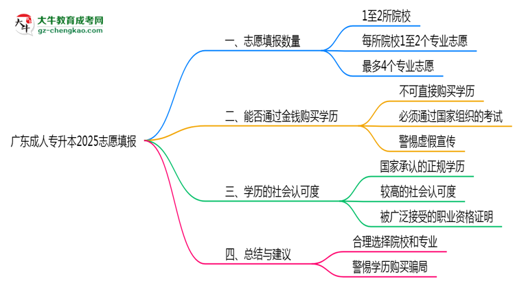 廣東成人專升本2025志愿填報(bào)數(shù)量最多幾個(gè)？思維導(dǎo)圖
