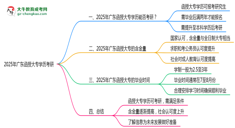 2025年廣東函授大專學歷考研可以嗎？思維導圖