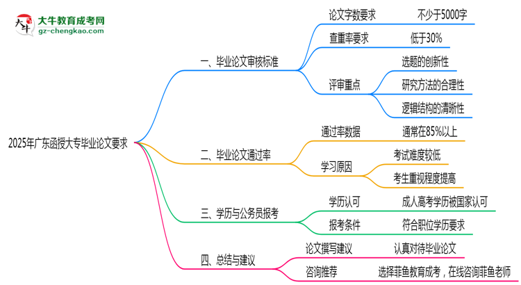 廣東函授大專畢業(yè)論文查重率要求多少？2025年標(biāo)準(zhǔn)思維導(dǎo)圖