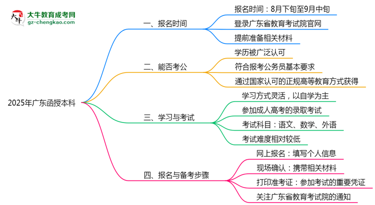 2025年廣東函授本科是一直都可以報名嗎？思維導(dǎo)圖
