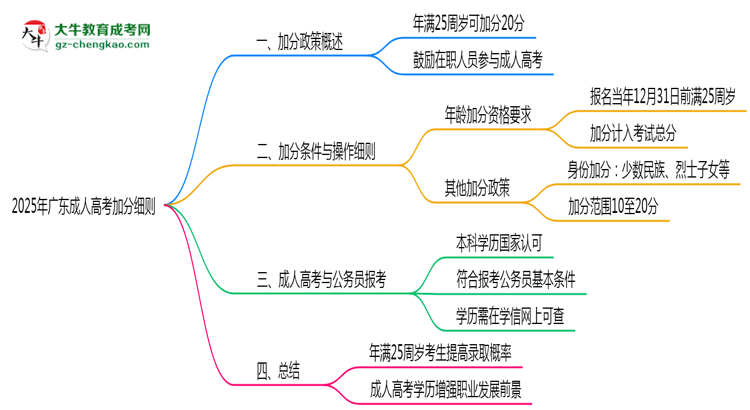 2025年廣東成人高考加分細則：滿多少歲能加分？思維導圖