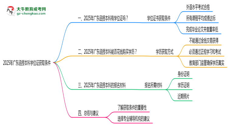 2025年廣東函授本科學位證獲取條件是什么？思維導圖