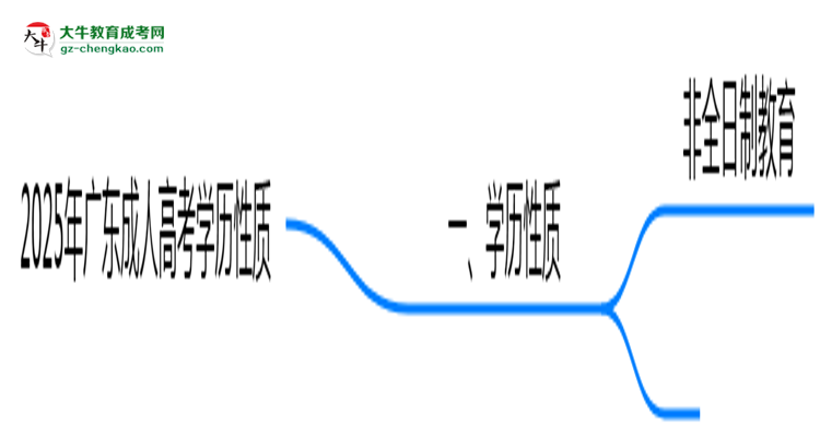 2025年廣東成人高考學(xué)歷性質(zhì)是全日制嗎？思維導(dǎo)圖