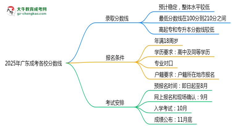 2025年廣東成考各校分?jǐn)?shù)線最少要考幾分？思維導(dǎo)圖