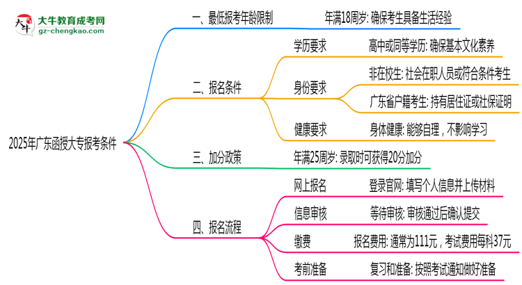 廣東函授大專2025年最低報考年齡限制多少歲？思維導(dǎo)圖