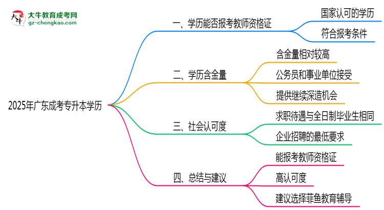 廣東2025年教資考試承認(rèn)成人專升本學(xué)歷嗎？思維導(dǎo)圖