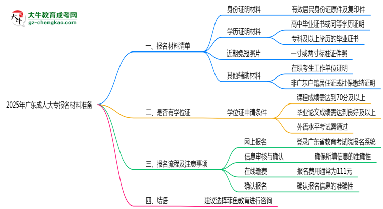 2025年廣東成人大專報(bào)名材料準(zhǔn)備哪些？（附清單）思維導(dǎo)圖