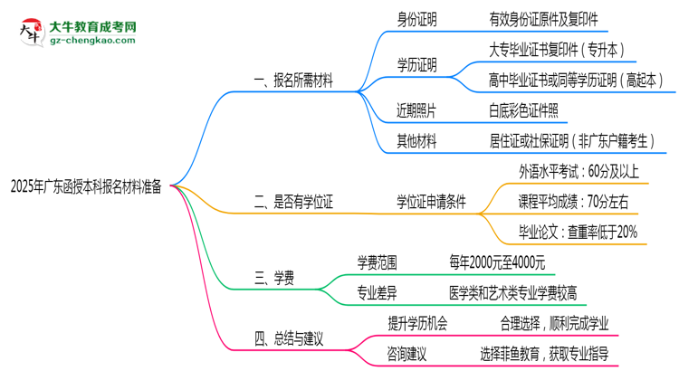 2025年廣東函授本科報名材料準備哪些？（附清單）思維導圖