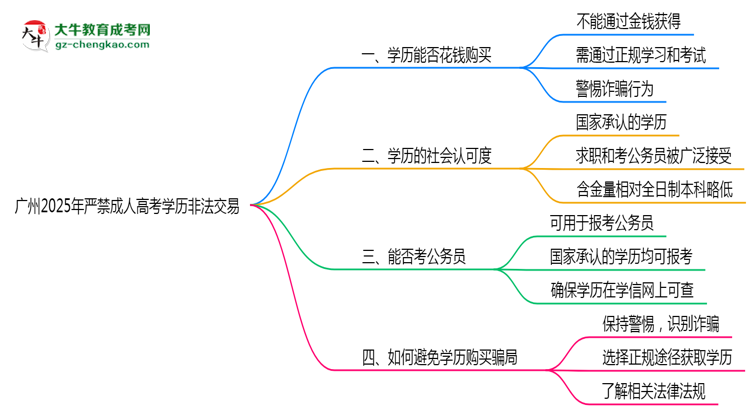 廣州2025年嚴(yán)禁成人高考學(xué)歷非法交易思維導(dǎo)圖