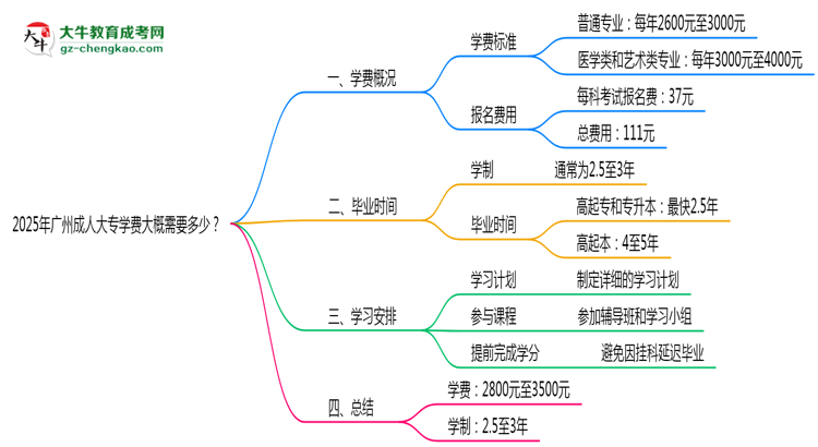 2025年廣州成人大專學(xué)費大概需要多少？思維導(dǎo)圖