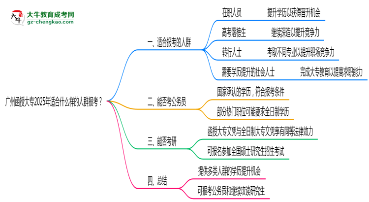 廣州函授大專2025年適合什么樣的人群報(bào)考？思維導(dǎo)圖