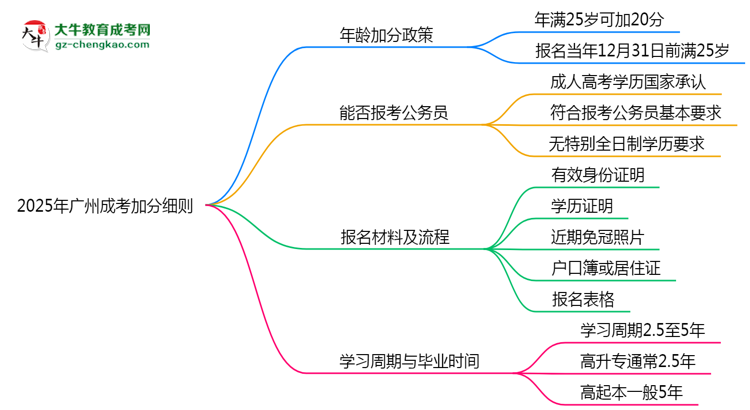 2025年廣州成考加分細(xì)則：滿(mǎn)多少歲能加分？思維導(dǎo)圖