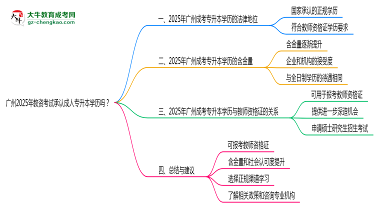 廣州2025年教資考試承認成人專升本學(xué)歷嗎？思維導(dǎo)圖