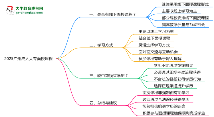 2025廣州成人大專面授課程是一定要參加的嗎？思維導圖