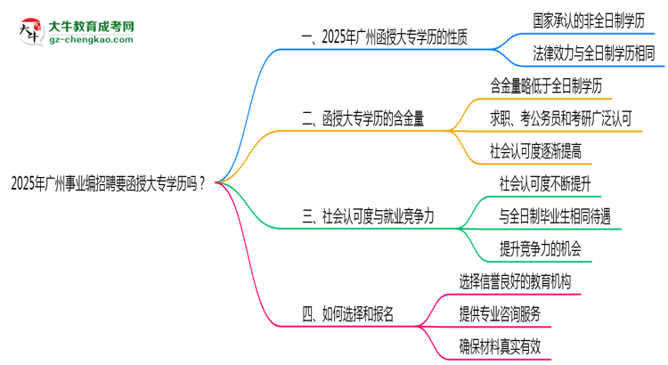 2025年廣州事業(yè)編招聘要函授大專學(xué)歷嗎？思維導(dǎo)圖