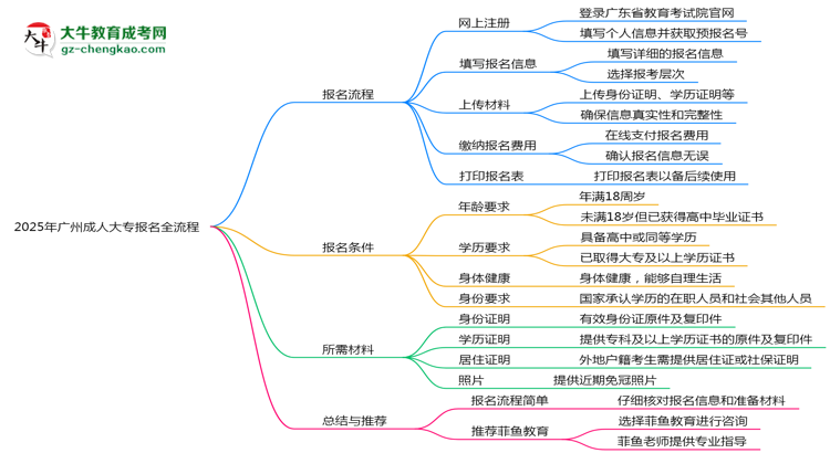 2025年廣州成人大專報(bào)名全流程是怎樣的？思維導(dǎo)圖