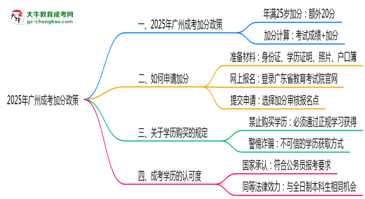 2025年廣州成考加分政策有什么？怎么申請(qǐng)？思維導(dǎo)圖