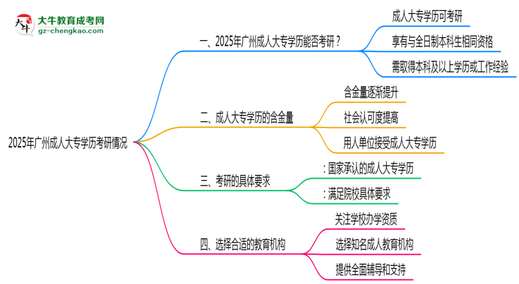 2025年廣州成人大專學(xué)歷考研可以嗎？思維導(dǎo)圖