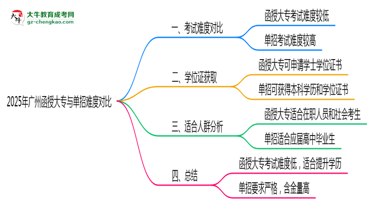2025年廣州函授大專與單招難度對比哪個更難？思維導(dǎo)圖