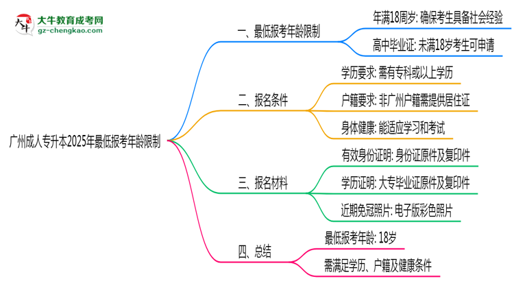 廣州成人專升本2025年最低報(bào)考年齡限制多少歲？思維導(dǎo)圖