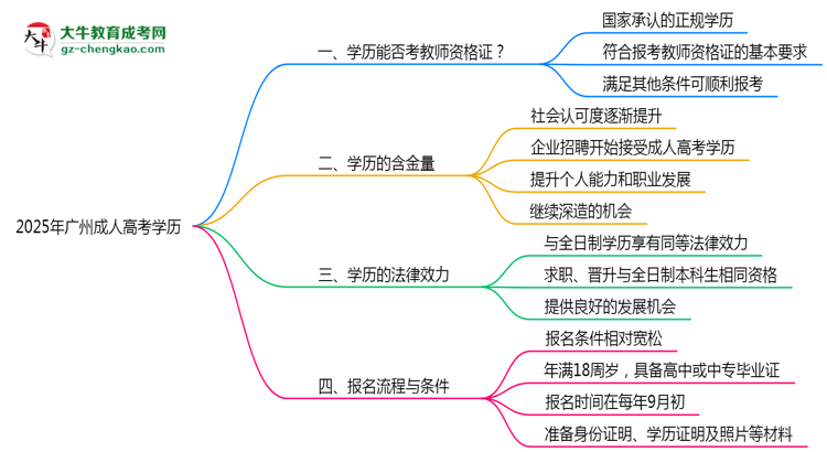廣州2025年教資考試承認成人高考學歷嗎？思維導圖