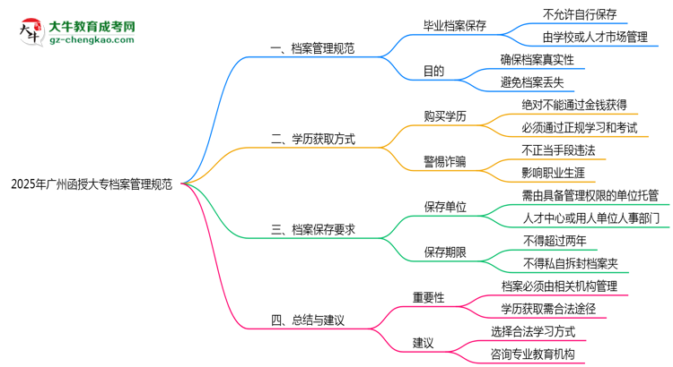 2025年廣州函授大專檔案管理規(guī)范：能自己保存嗎？思維導圖