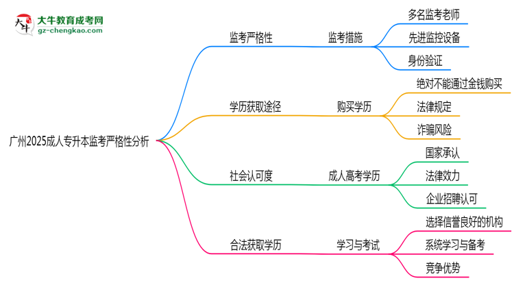廣州2025成人專升本監(jiān)考到底嚴(yán)不嚴(yán)格的？思維導(dǎo)圖