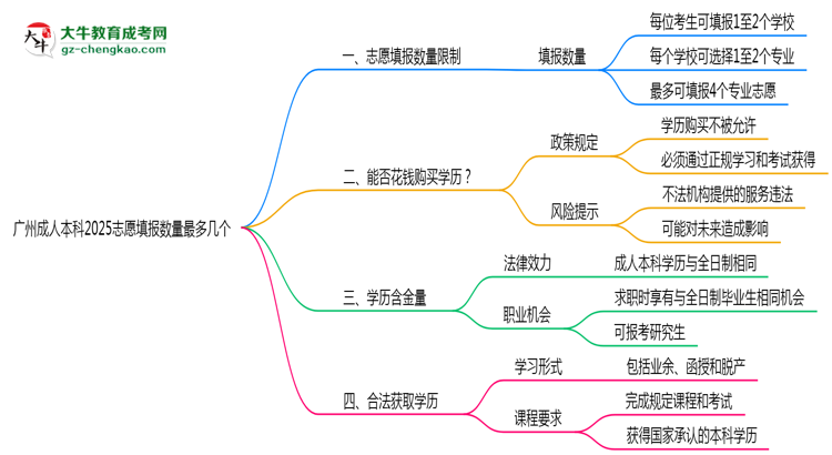 廣州成人本科2025志愿填報數(shù)量最多幾個？思維導(dǎo)圖