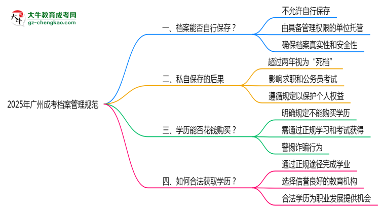 2025年廣州成考檔案管理規(guī)范：能自己保存嗎？思維導圖