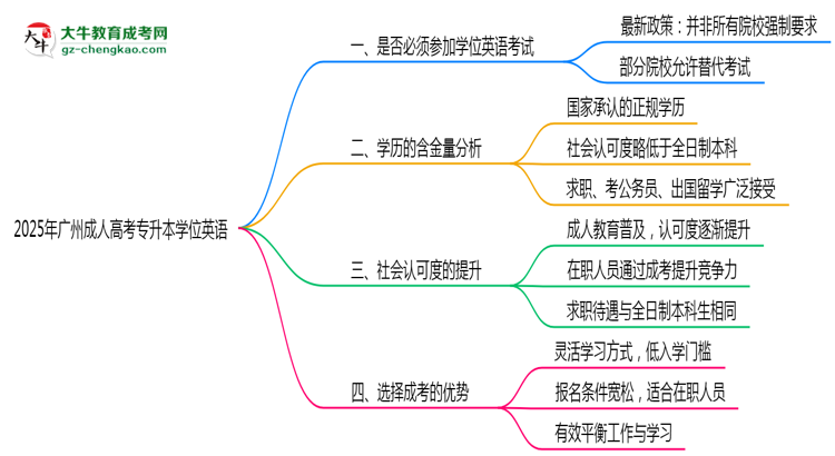 2025廣州成人專升本學(xué)位英語(yǔ)一定要考嗎？思維導(dǎo)圖